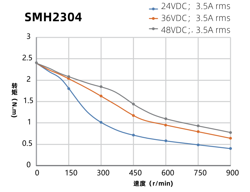 SMH2304曲線圖 SMH2304曲線圖
