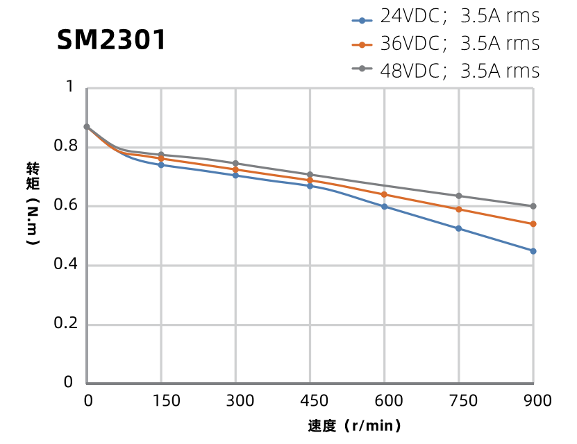 SM2301曲線圖 SM2301曲線圖