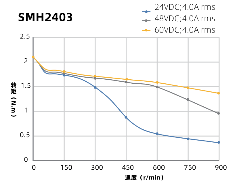 SMH2403曲線圖 SMH2403曲線圖