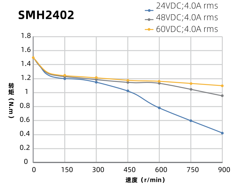SMH2402曲線圖 SMH2402曲線圖