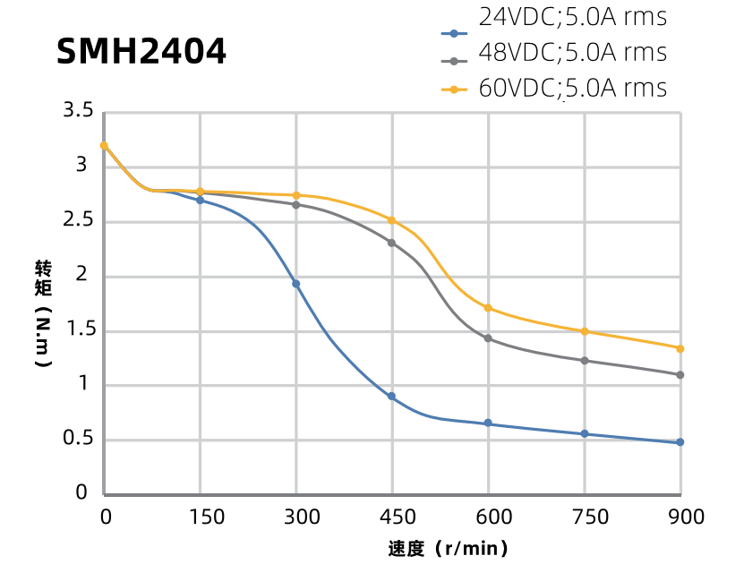 SMH2404曲線圖 SMH2404曲線圖