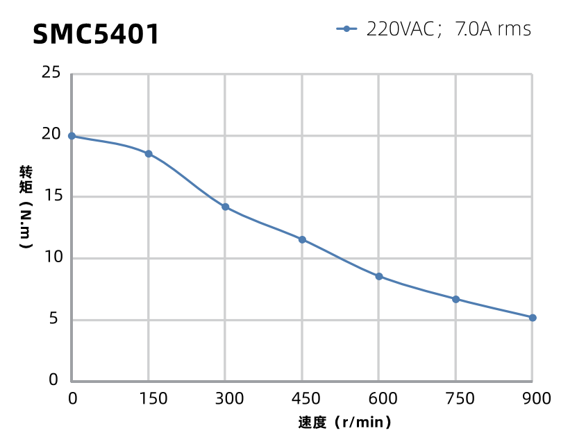 SMC4201曲線圖 SMC4201曲線圖