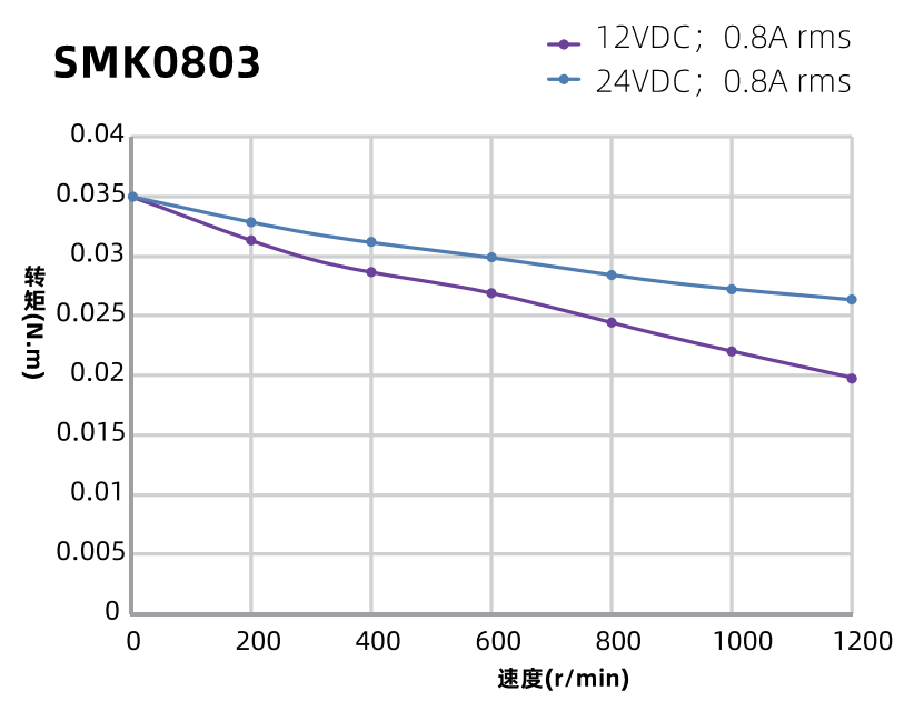 SMK0803曲線圖 SMK0803曲線圖