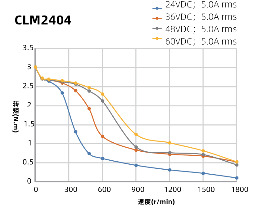 CLM2404曲線圖 CLM2404曲線圖